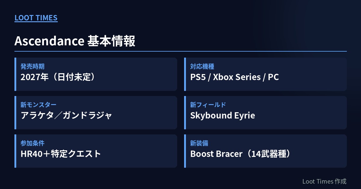 Ascendanceの発売時期2027年、対応機種PS5とXbox SeriesとPC、新モンスターのアラケタとガンドラジャ、新フィールドSkybound Eyrie、参加条件HR40、新装備Boost Bracerを並べた基本情報表