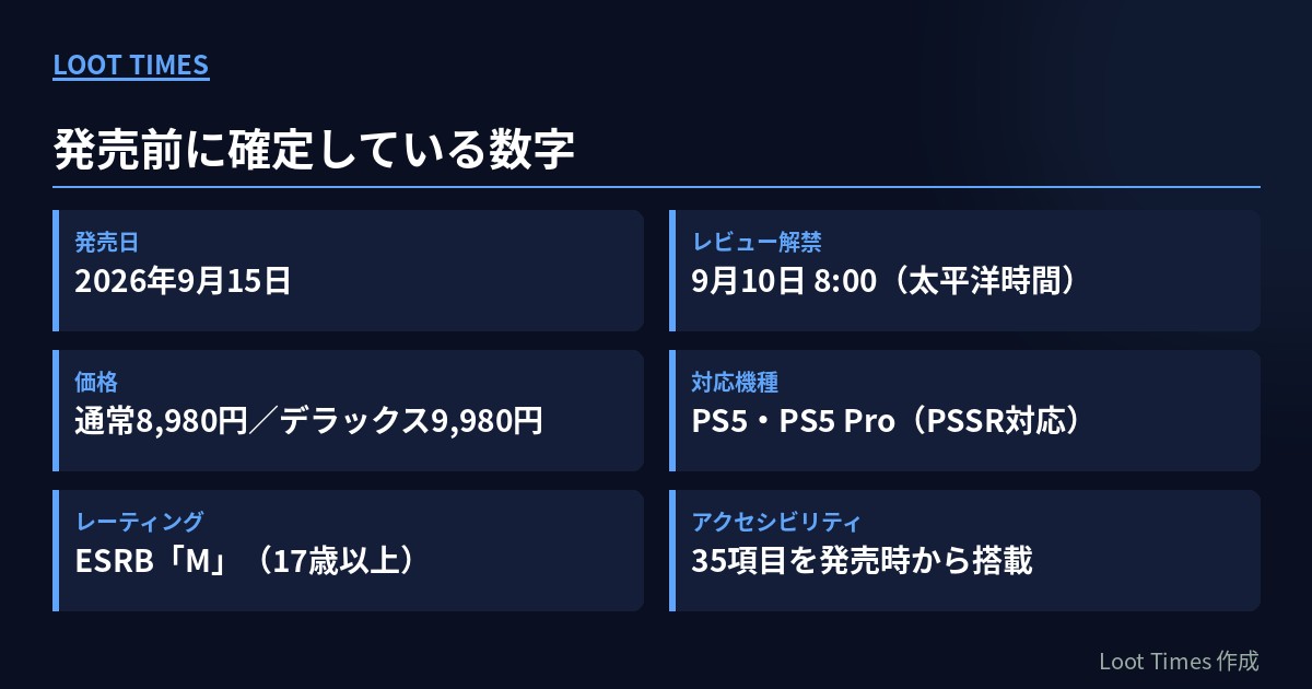 発売日2026年9月15日、レビュー解禁9月10日午前8時太平洋時間、価格は通常8980円とデラックス9980円、対応機種はPS5とPS5 ProのPSSR対応、ESRBのMレーティング、アクセシビリティ35項目という6項目のスペック表。