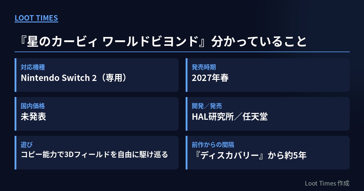 星のカービィ ワールドビヨンドの判明情報。対応機種Nintendo Switch 2、発売時期2027年春、国内価格未発表、開発HAL研究所・発売任天堂、コピー能力で3Dフィールドを駆け巡る、前作から約5年
