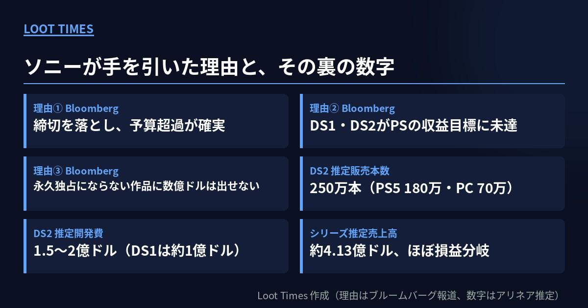 ソニーが手を引いた理由と数字をまとめた6枚のカード。Bloombergが報じた理由3点（締切超過と予算超過、DS1・DS2の収益目標未達、永久独占にならない作品への投資回避）と、Alinea Analytics推定のDS2販売本数250万本、DS2開発費1.5〜2億ドル、シリーズ売上高約4.13億ドル