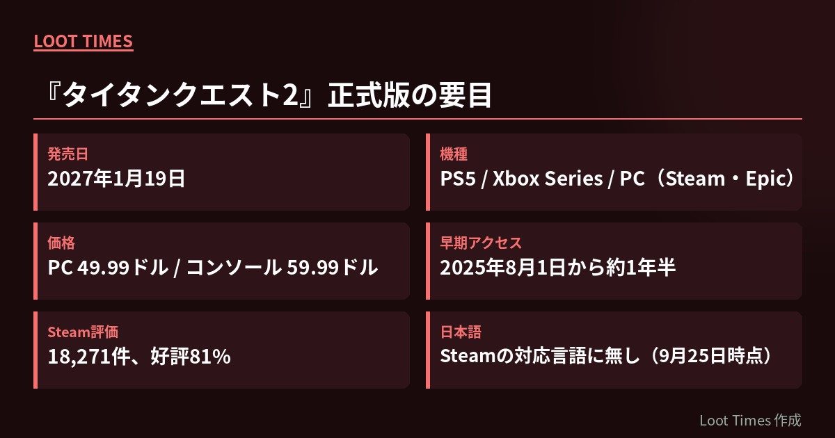 タイタンクエスト2正式版の要目。発売日2027年1月19日、PS5・Xbox Series・PC、PC49.99ドル・コンソール59.99ドル、早期アクセスは2025年8月1日から約1年半、Steam評価18,271件で好評81%、日本語はSteamの対応言語に無し