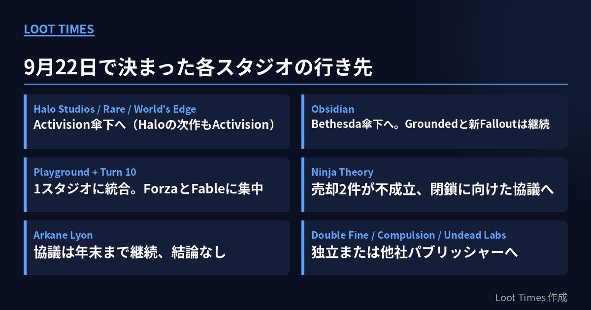 9月22日の発表でHalo Studios、Obsidian、Playground、Ninja Theory、Arkane Lyon、Double Fineなど各スタジオがどこへ移るかを6枚のカードで示した図
