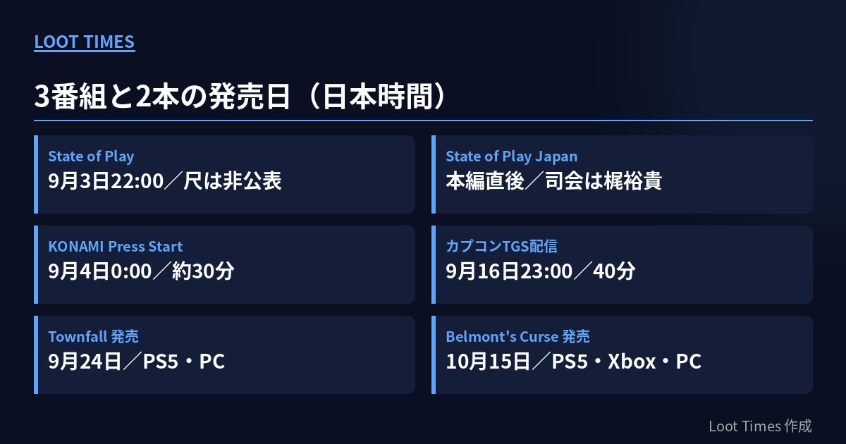 State of Play、State of Play Japan、KONAMI Press Start、カプコンTGS配信の日時と尺、TownfallとBelmont's Curseの発売日をまとめた一覧