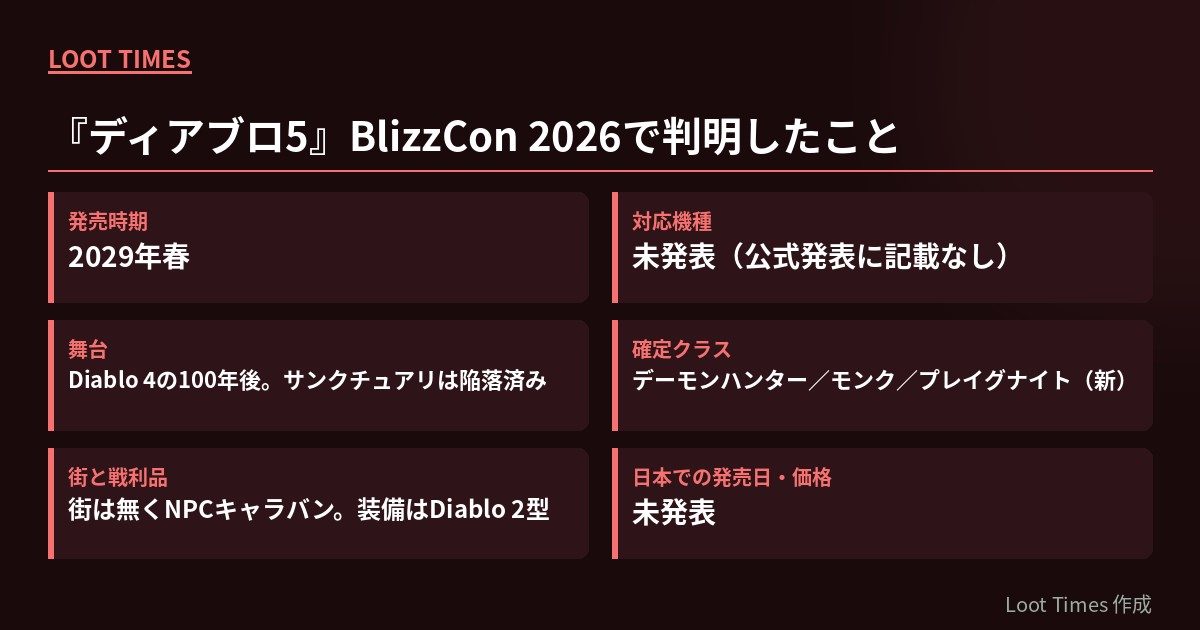 ディアブロ5でBlizzCon 2026に判明したことの一覧。発売時期2029年春、対応機種は未発表、舞台はDiablo 4の100年後、確定クラスはデーモンハンター・モンク・プレイグナイト、街は無くNPCキャラバン、装備はDiablo 2型、日本での発売日と価格は未発表