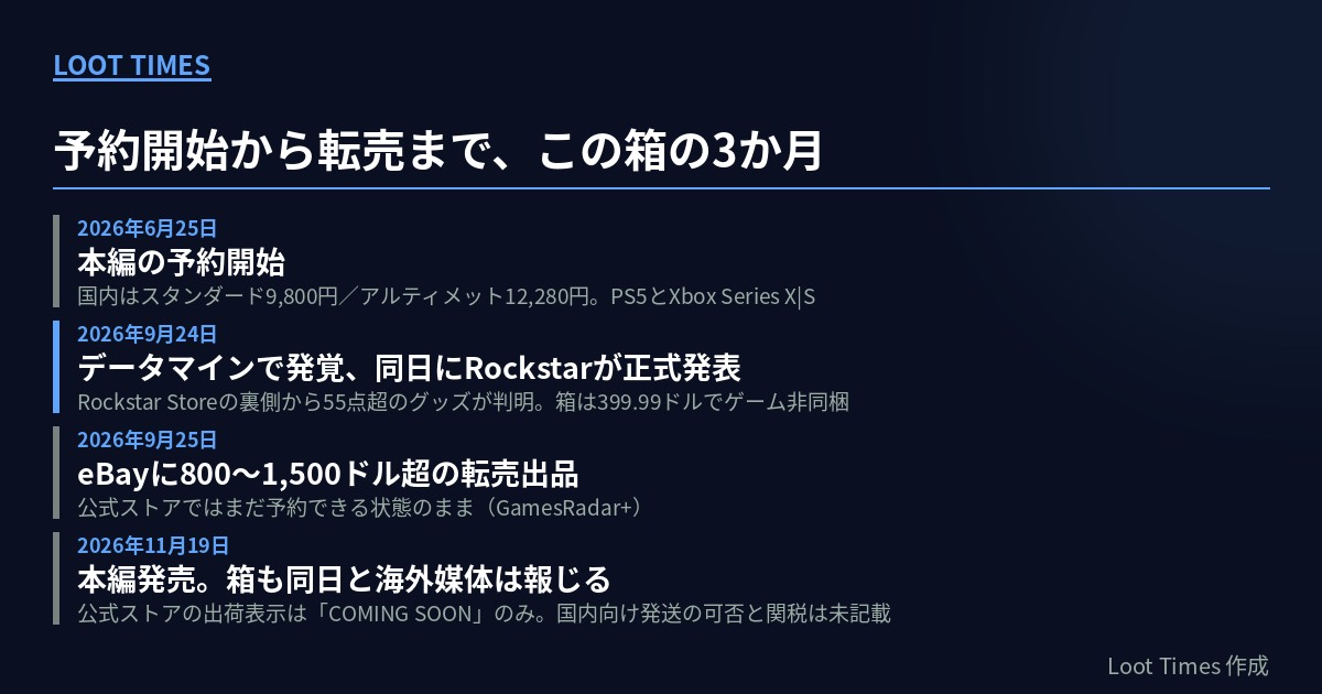 2026年6月25日の本編予約開始から、9月24日のデータマインと正式発表、9月25日の転売出品、11月19日の本編発売（箱も同日と海外媒体は報道）までの年表