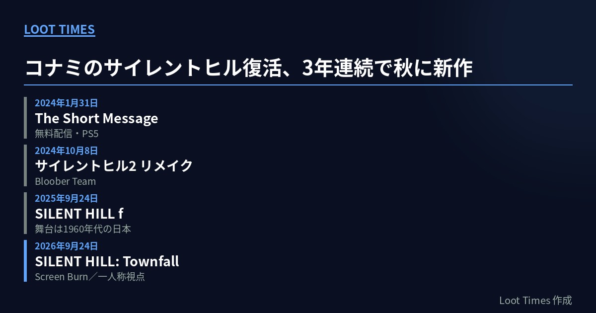 コナミのサイレントヒル復活の年表。2024年1月31日The Short Message、2024年10月8日サイレントヒル2リメイク、2025年9月24日SILENT HILL f、2026年9月24日SILENT HILL: Townfall