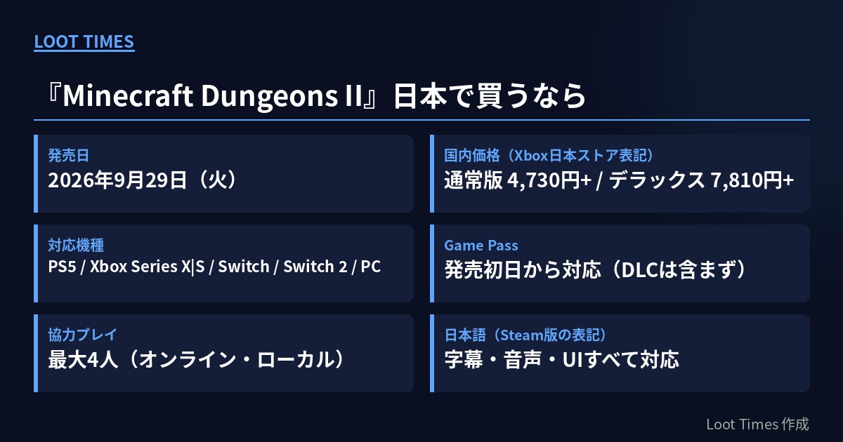 Minecraft Dungeons IIの日本での購入情報。発売日2026年9月29日、通常版4,730円・デラックス7,810円、PS5・Xbox Series X|S・Switch・Switch 2・PC対応、Game Pass初日対応、最大4人協力、Steam版で日本語フル対応