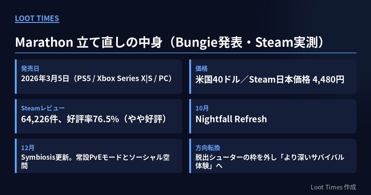 Marathonの発売日2026年3月5日、米国40ドルとSteam日本価格4,480円、Steamレビュー64,226件で好評率76.5%、10月のNightfall Refresh、12月のSymbiosis更新、サバイバル体験への方向転換を6枚のカードで示した図