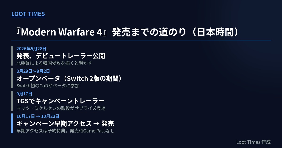 Modern Warfare 4の発表から発売までの年表。5月28日発表、8月29日から9月2日にSwitch 2版オープンベータ、9月17日にTGSでキャンペーントレーラー、10月17日にキャンペーン早期アクセス、10月23日発売