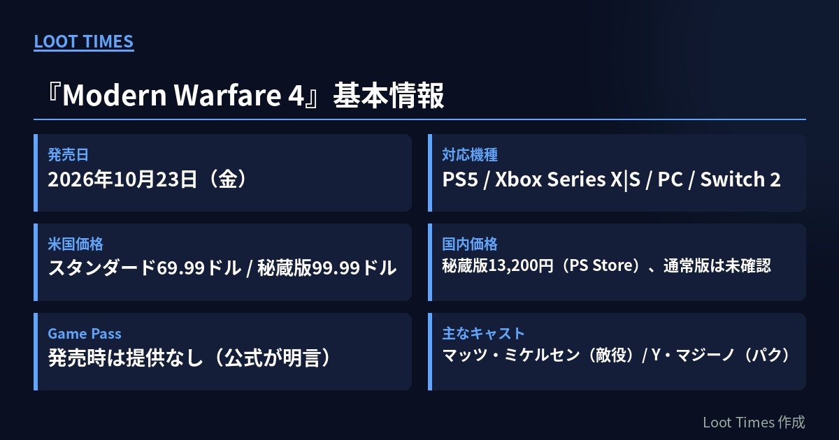 Modern Warfare 4の基本情報。発売日2026年10月23日、対応機種PS5・Xbox Series X|S・PC・Switch 2、米国価格スタンダード69.99ドル・秘蔵版99.99ドル、国内は秘蔵版13,200円で通常版は未確認、Game Passは発売時に提供なし、主なキャストはマッツ・ミケルセンとヤング・マジーノ