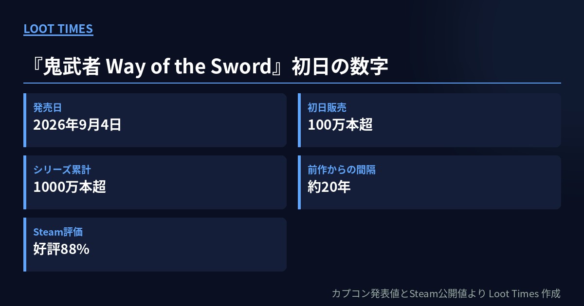 『鬼武者 Way of the Sword』の発売日2026年9月4日、初日販売100万本超、シリーズ累計1000万本超、前作からの間隔約20年、Steam好評率88%を並べた数値表