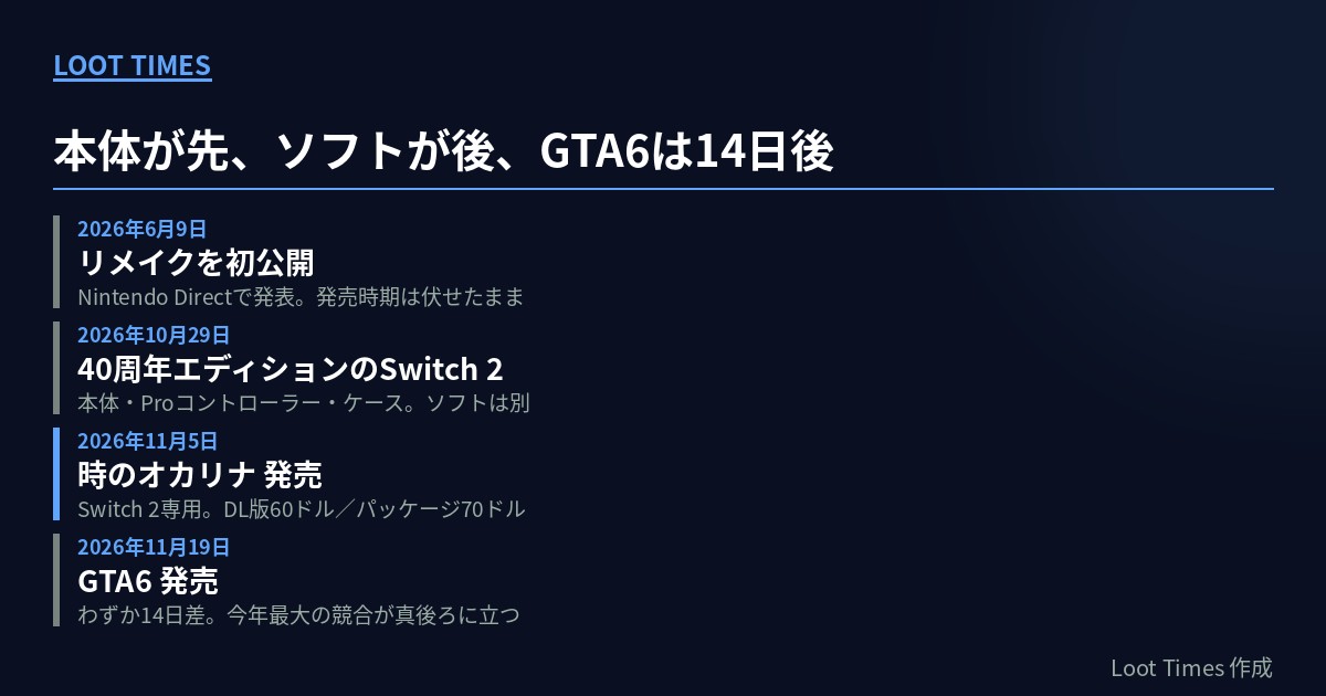 2026年6月9日のリメイク初公開から、10月29日の40周年エディション本体、11月5日の時のオカリナ発売、11月19日のGTA6発売までを並べた年表