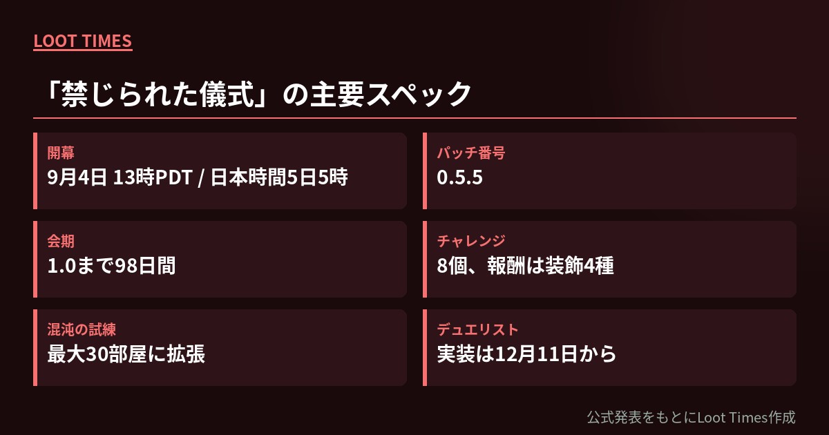 禁じられた儀式の主要スペックを並べた表。開幕は9月4日13時PDT、パッチ番号0.5.5、会期は1.0まで98日間、チャレンジ8個で装飾4種、混沌の試練は最大30部屋、デュエリストの実装は12月11日から