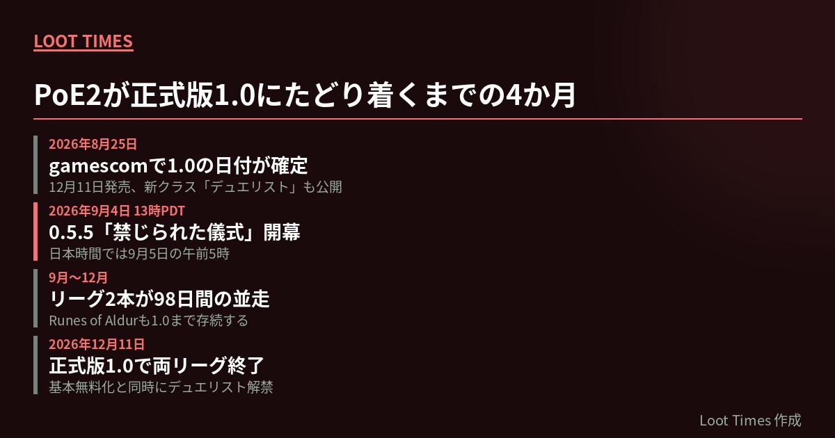 PoE2が2026年8月25日のgamescomでの1.0発表から、9月4日のイベントリーグ開幕、9月から12月のリーグ2本並走を経て、12月11日の正式版1.0に至るまでの日程を並べた年表