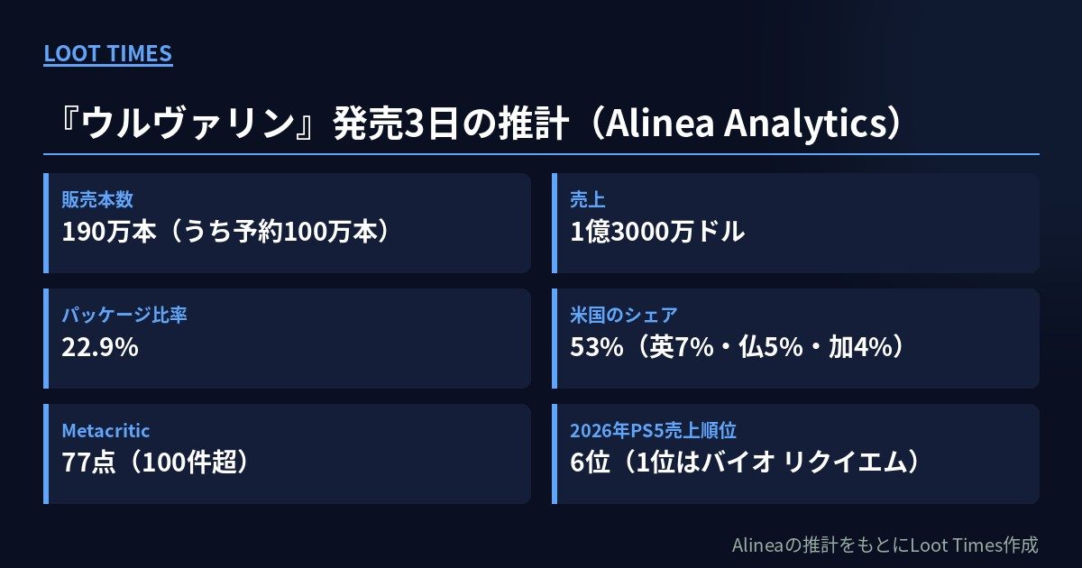 『ウルヴァリン』発売3日の推計。販売190万本(うち予約100万本)、売上1億3000万ドル、パッケージ比率22.9%、米国シェア53%、Metacritic 77点、2026年PS5売上6位