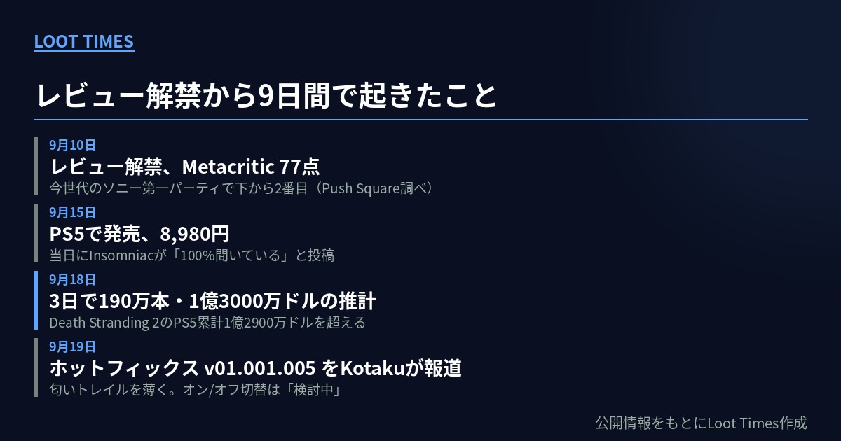 レビュー解禁から9日間の流れ。9月10日にMetacritic 77点、9月15日にPS5で発売と「100%聞いている」の投稿、9月18日に3日で190万本の推計、9月19日にKotakuがホットフィックス v01.001.005を報道